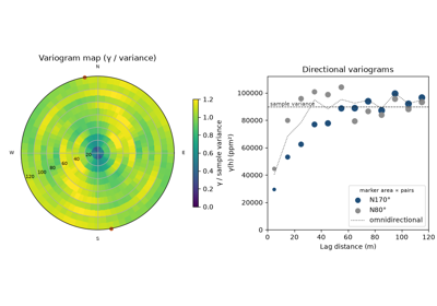experimental variograms